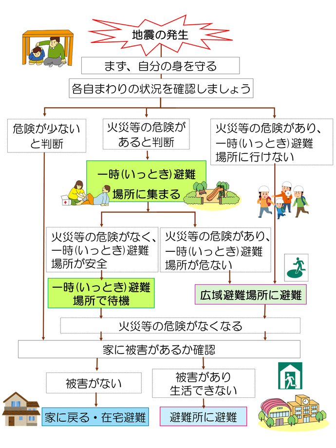 地震時の避難フロー
