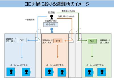 イラスト：コロナ禍における避難所のイメージ図