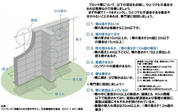 イラスト：ブロック塀の点検のチェックポイント