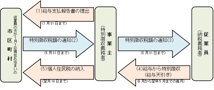 イラスト：特別徴収の流れ図