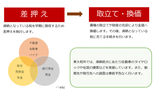 図：差押え→取立て・換価