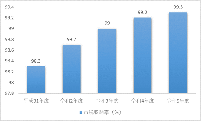 棒グラフ：市税徴収率