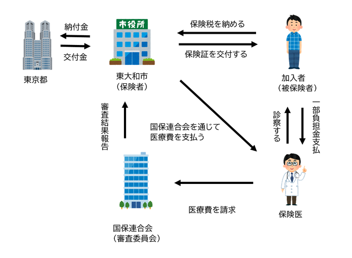 イラスト：国保のしくみ