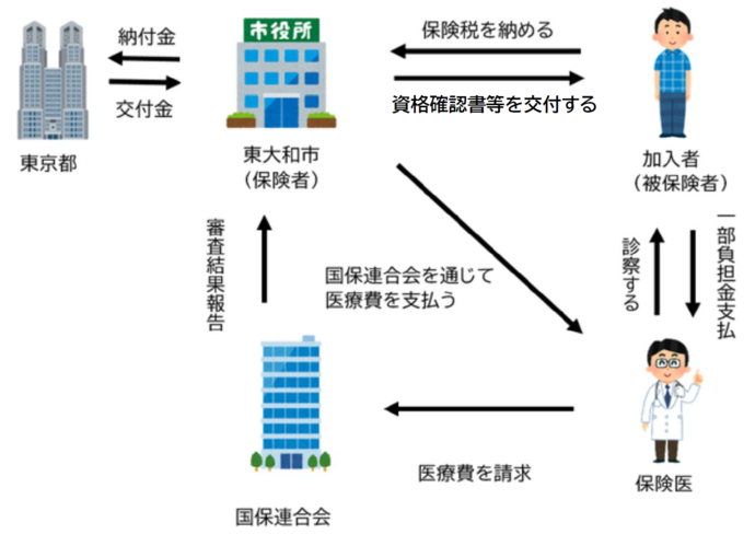 イラスト:国保のしくみ
