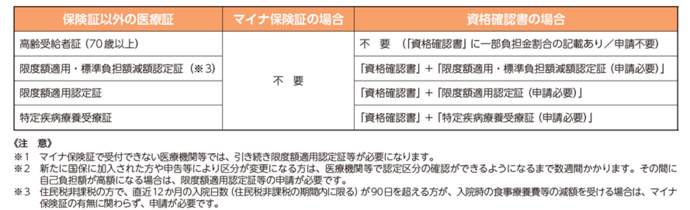 保険証以外の医療証