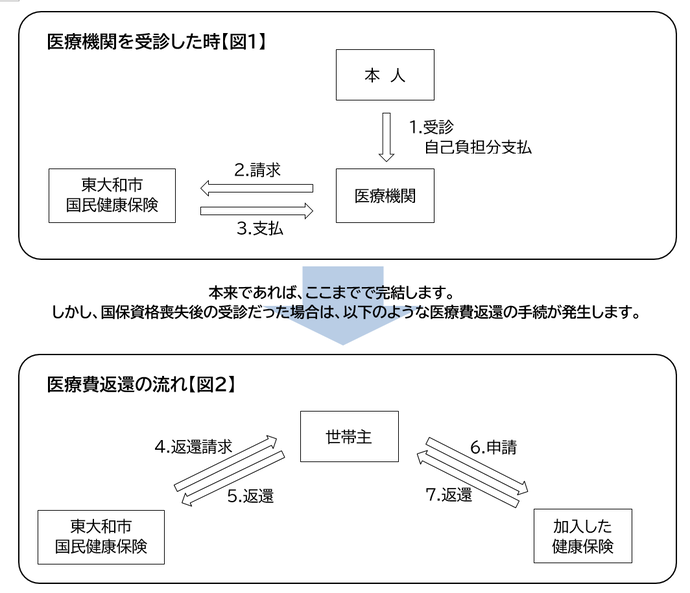 イラスト：図1　医療機関を受診した時、図2　医療費返還の流れ