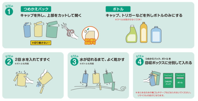 イラスト：つめかえパックとボトルの排出方法（分別、洗浄、乾燥、回収ボックスに投函）