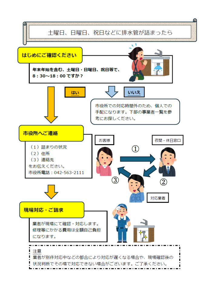 休日の際の対応フローチャート