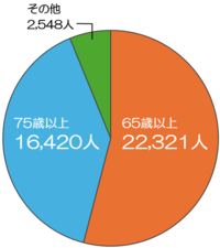 グラフ