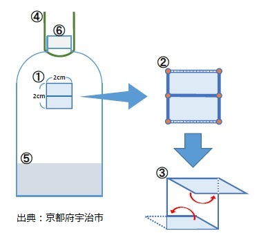 イラスト：容器の作り方