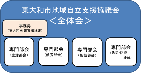 イラスト：東大和市地域自立支援協議会の構成図