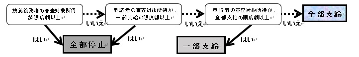 イラスト：児童扶養手当支給月額の決定フロー図