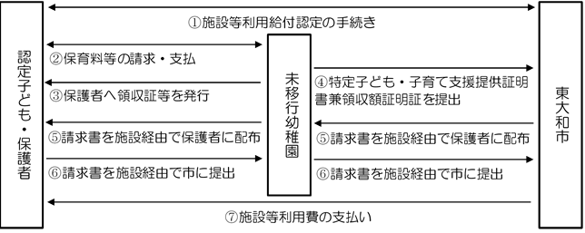 イラスト：保育利用料支払いまでの手続きの流れ