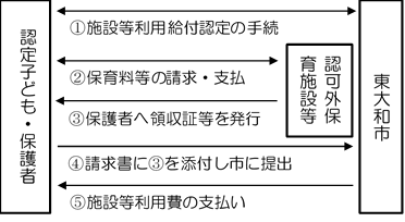 イラスト：利用料の支払いまでの流れ