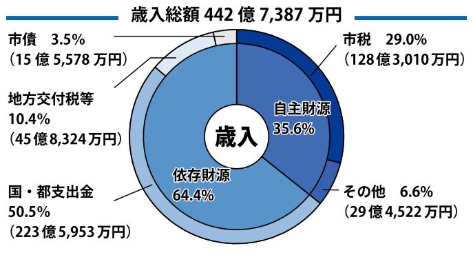 円グラフ：歳入総額442億7,387万円の構成割合