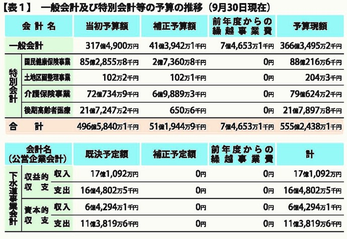 写真：一般会計及び特別会計等の予算の推移