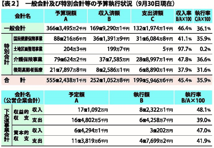 写真：一般会計及び特別会計等の予算の執行状況