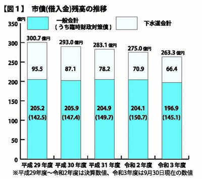 グラフ：市債（借入金）残高の推移（図1）