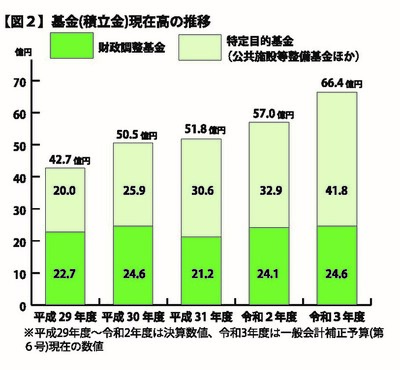 グラフ：市債（借入金）現在高の推移（図2）