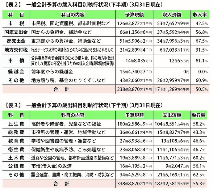 写真：一般会計及び特別会計の財政状況