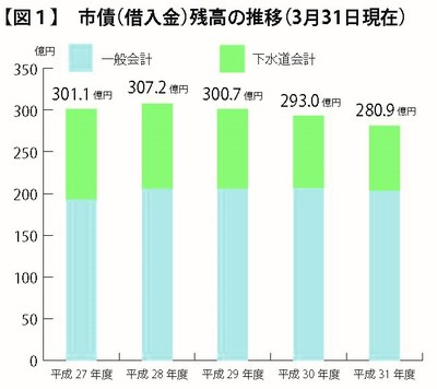 グラフ：市債（借入金）残高の推移（図1）