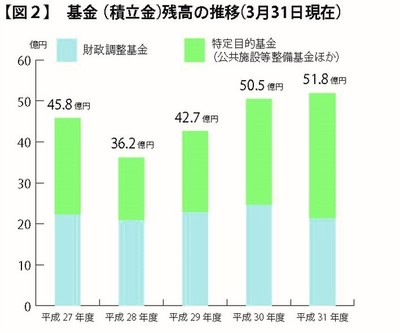 グラフ：基金（積立金）残高の推移（図2）