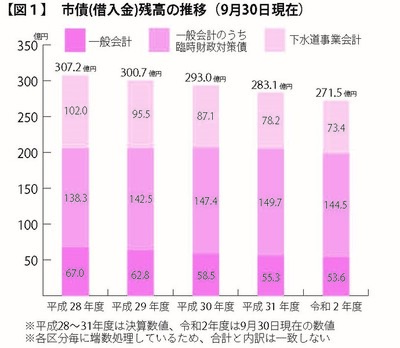 グラフ：市債（借入金）残高の推移（図1）