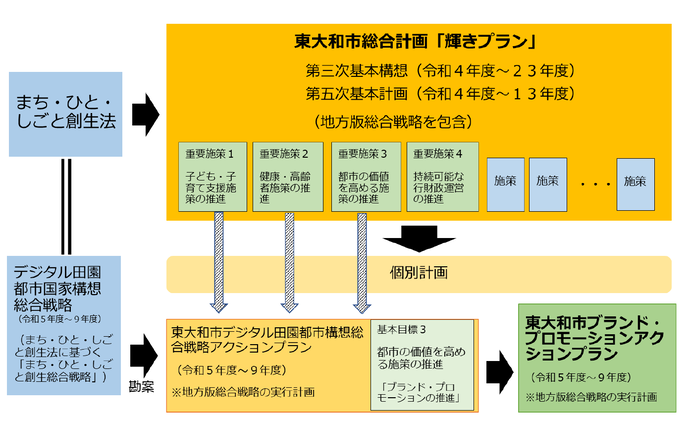 計画の位置付けについて