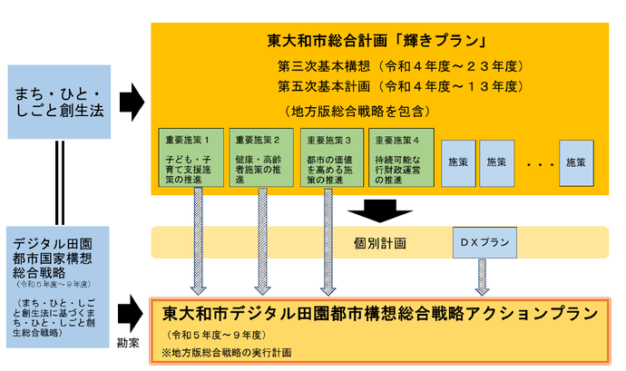 計画の位置付けについて