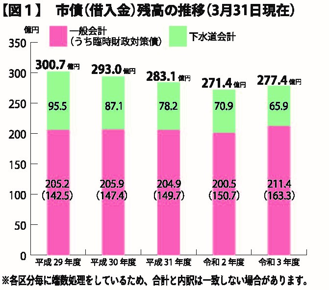 グラフ：図1　市債（借入金）残高の推移（3月31日現在）