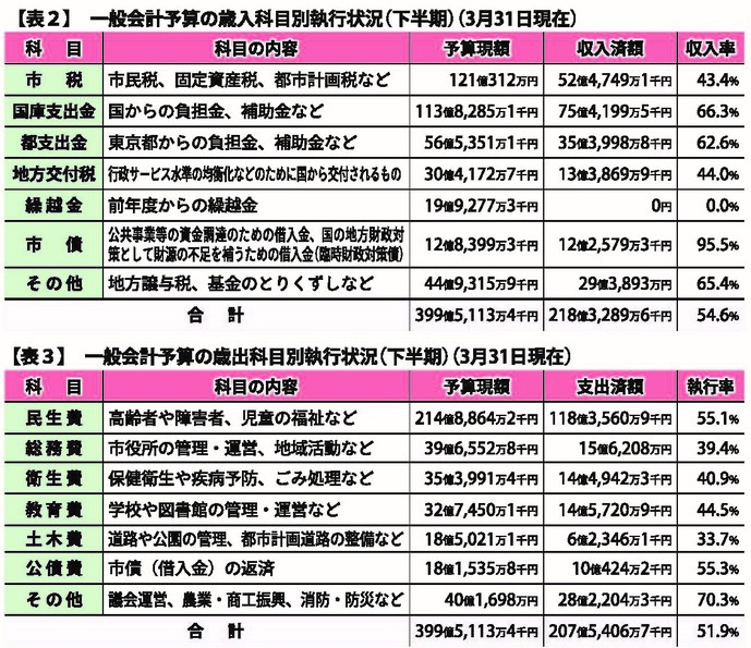 表2　一般会計予算の歳入科目別執行状況（下半期）（3月31日現在）、表3　一般会計予算の歳出科目別執行状況（下半期）（3月31日現在）