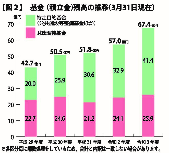 グラフ：図2　基金（積立金）残高の推移（3月31日現在）