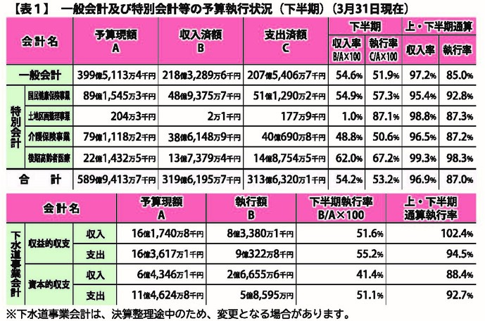 表1　一般会計及び特別会計等の予算執行状況（下半期）（3月31日現在）