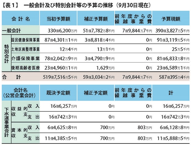 写真：一般会計及び特別会計等の予算の推移