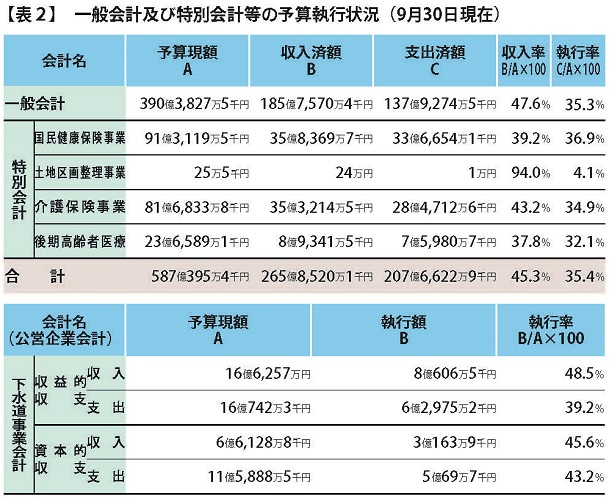 写真：一般会計及び特別会計等の予算の執行状況