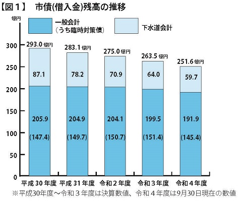 グラフ：市債（借入金）残高の推移（図1）