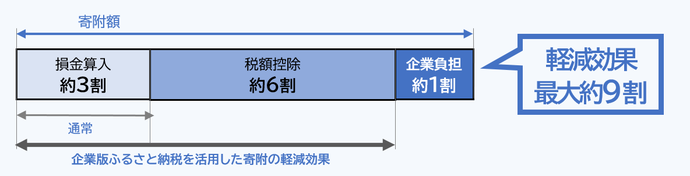 寄附に対する軽減割合