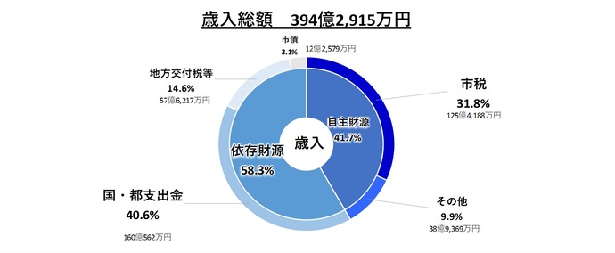 円グラフ：歳入総額394億2915万円の構成割合