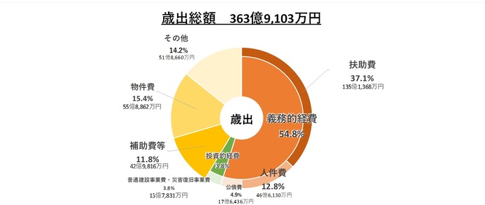 円グラフ：歳出総額363億9,103万円の構成割合