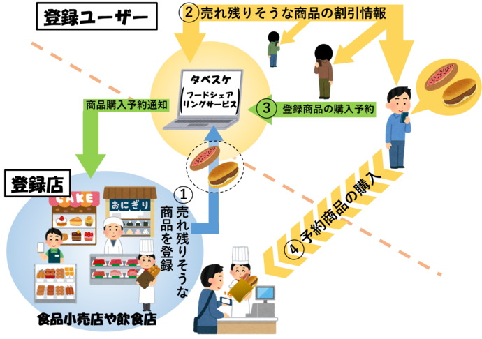 タベスケのシステムイメージ