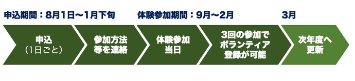 体験参加からボランティア登録までの流れのイメージ画像