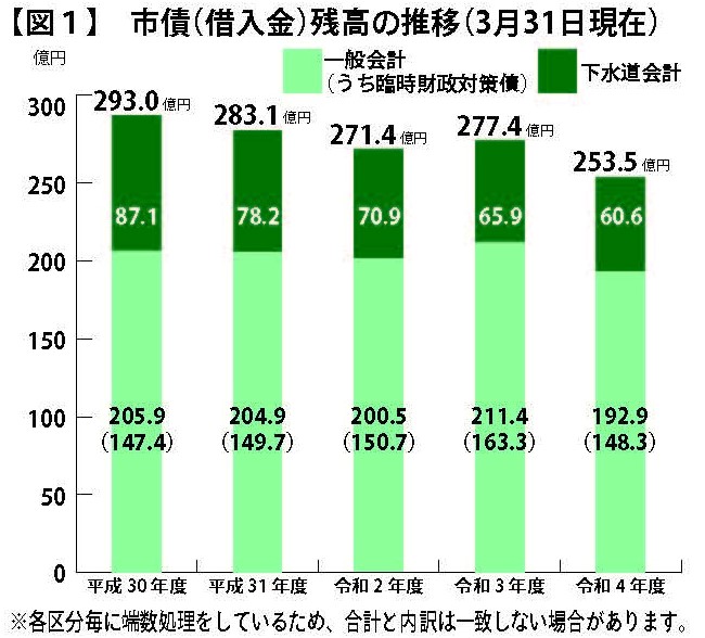 グラフ：図1　市債（借入金）残高の推移（3月31日現在）