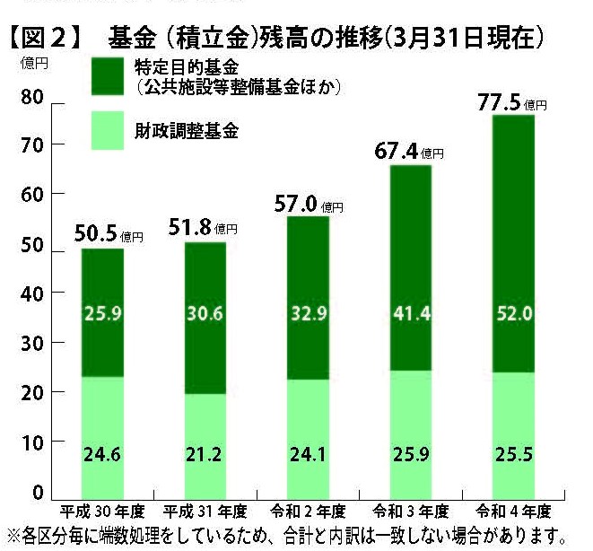 グラフ：図2　基金（積立金）残高の推移（3月31日現在）