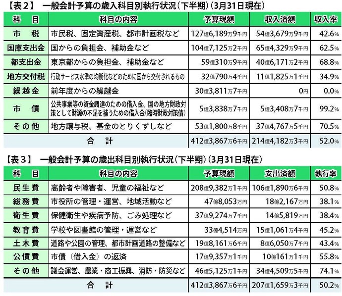 表2　一般会計予算の歳入科目別執行状況（下半期）（3月31日現在）、表3　一般会計予算の歳出科目別執行状況（下半期）（3月31日現在）