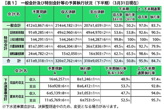 表1　一般会計及び特別会計等の予算執行状況（下半期）（3月31日現在）