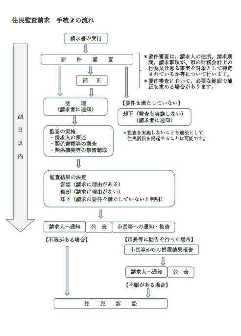 住民監査請求　手続きの流れ