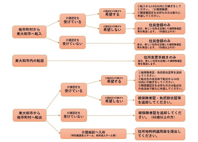 お引越しされるときは