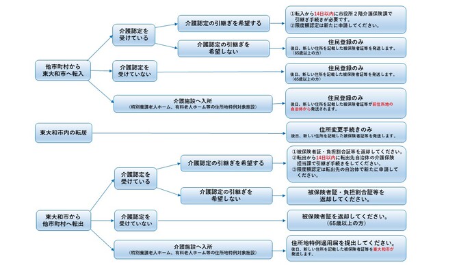 お引越しされるときは