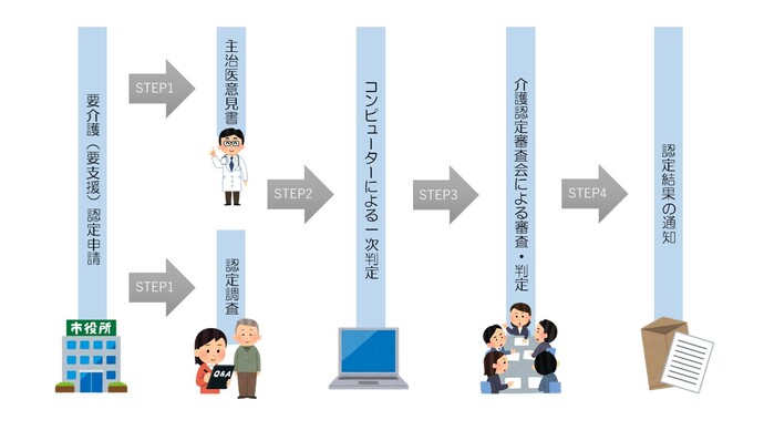 認定申請の流れ