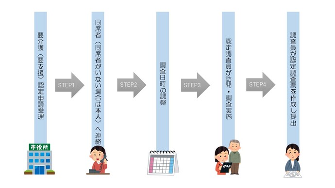 認定調査の流れ